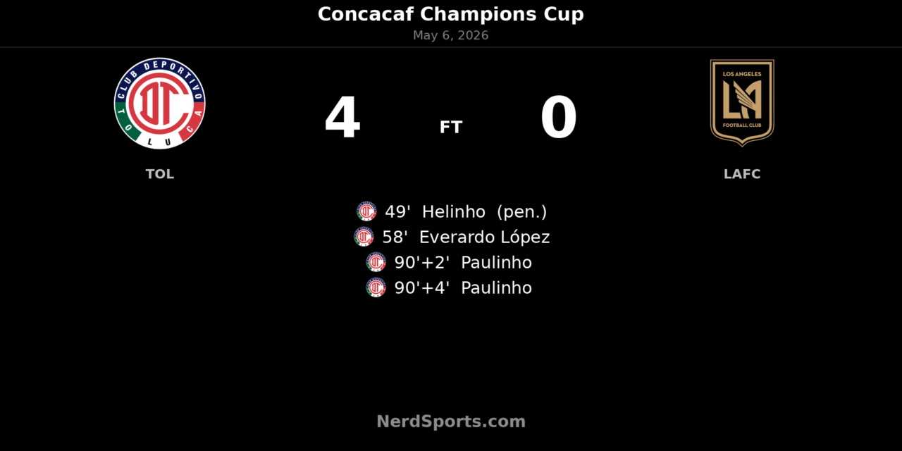 Toluca rout LAFC 4-0 to reach Concacaf Champions Cup final on 5-2 aggregate