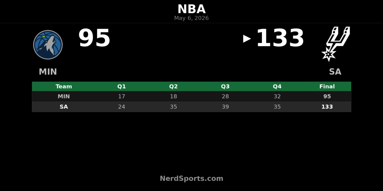 Spurs rout Timberwolves 133-95 to even series