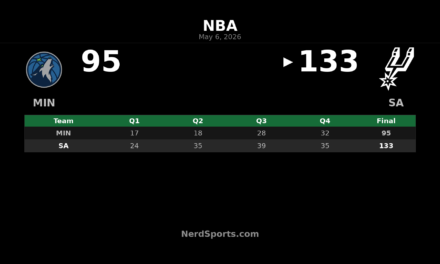 Spurs rout Timberwolves 133-95 to even series