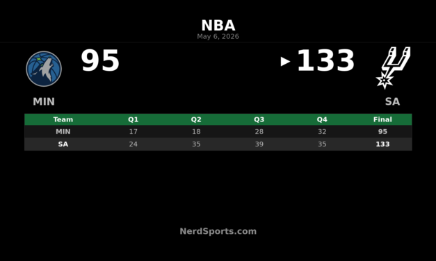 Spurs rout Timberwolves 133-95 to even series