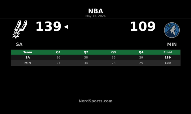 Spurs Beat Timberwolves 139-109, Win Series in Game 6
