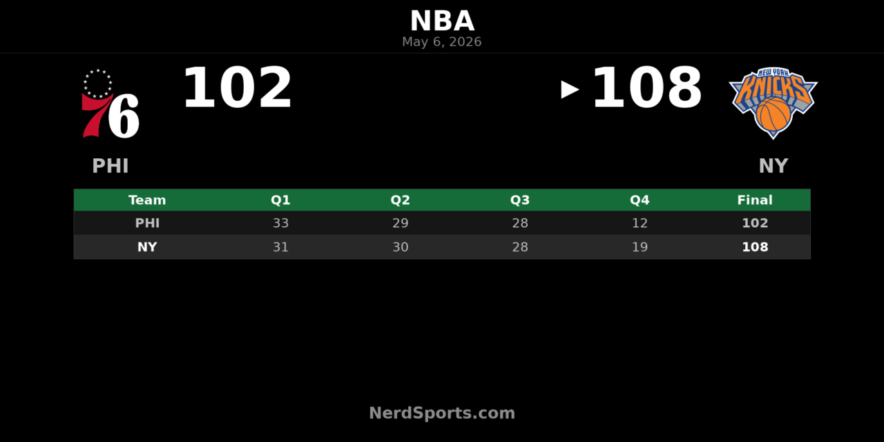 Knicks 108, 76ers 102: New York Takes 2-0 Lead
