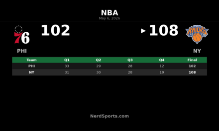 Knicks 108, 76ers 102: New York Takes 2-0 Lead