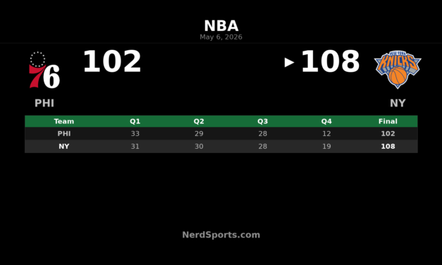 Knicks 108, 76ers 102: New York Takes 2-0 Lead