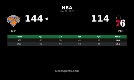 Knicks 144, 76ers 114: New York sweeps into East finals