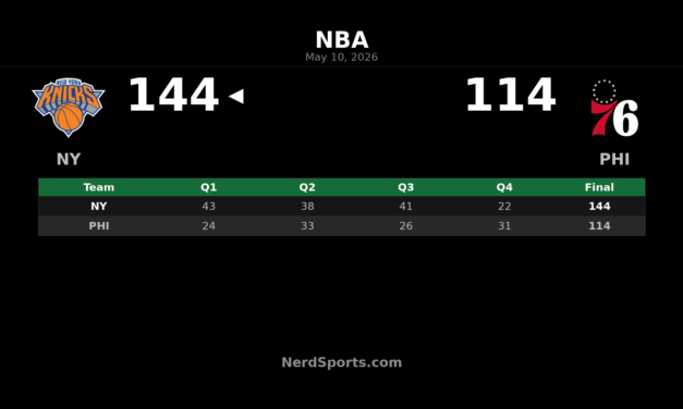 Knicks 144, 76ers 114: New York sweeps into East finals