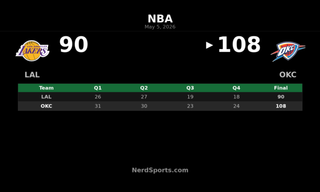 Thunder beat Lakers 108-90 in West semifinals opener