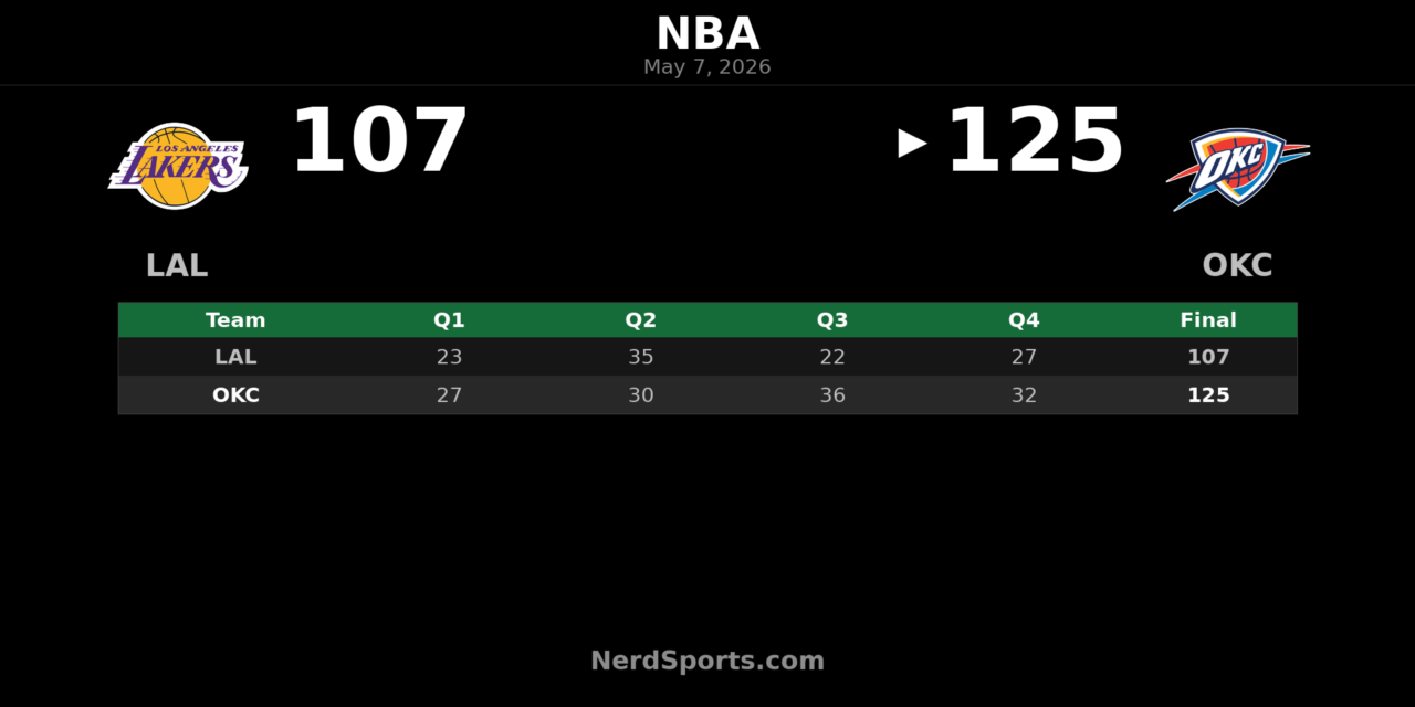Thunder beat Lakers 125-107, take 2-0 series lead