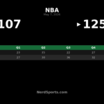 Thunder beat Lakers 125-107, take 2-0 series lead