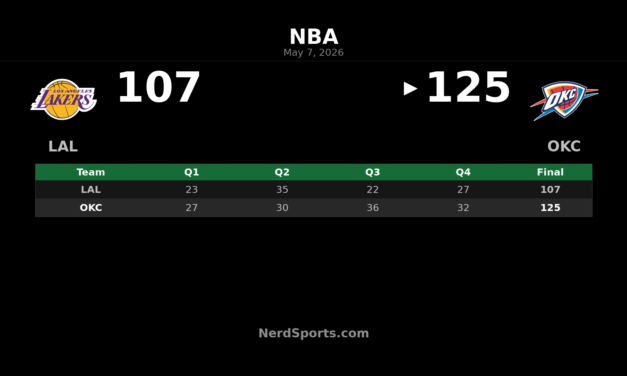 Thunder beat Lakers 125-107, take 2-0 series lead