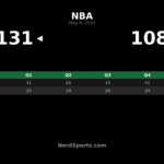 Thunder beat Lakers 131-108, take 3-0 series lead