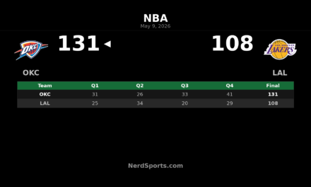 Thunder beat Lakers 131-108, take 3-0 series lead