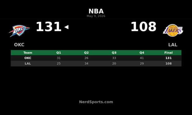 Thunder beat Lakers 131-108, take 3-0 series lead
