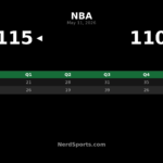 Thunder Beat Lakers 115-110 to Complete Sweep