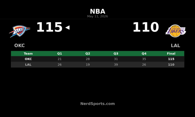 Thunder Beat Lakers 115-110 to Complete Sweep