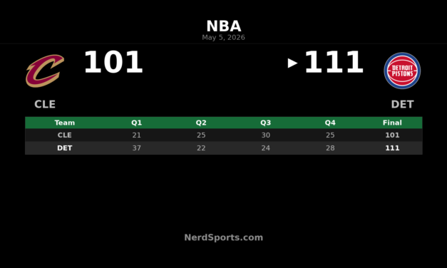 Pistons beat Cavaliers 111-101 in East Semis Game 1
