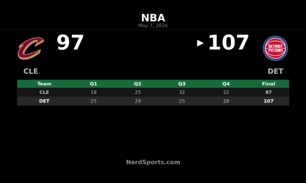 Pistons 107, Cavaliers 97: Detroit Takes 2-0 Series Lead