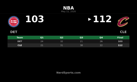 Cavaliers 112, Pistons 103: Mitchell’s 43 ties series