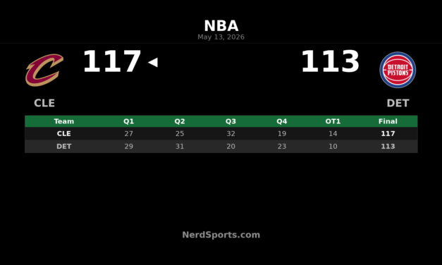 Cavaliers Edge Pistons 117-113 in OT, Take 3-2 Lead