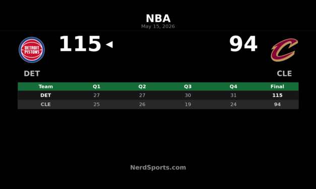 Pistons Beat Cavaliers 115-94, Force Game 7