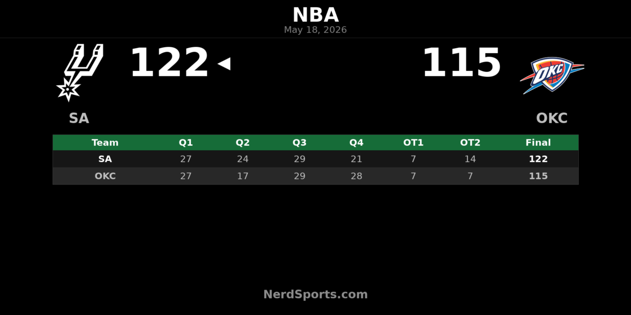 Spurs Edge Thunder 122-115 in 2OT Behind Wembanyama