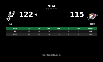 Spurs Edge Thunder 122-115 in 2OT Behind Wembanyama
