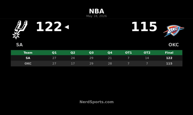 Spurs Edge Thunder 122-115 in 2OT Behind Wembanyama