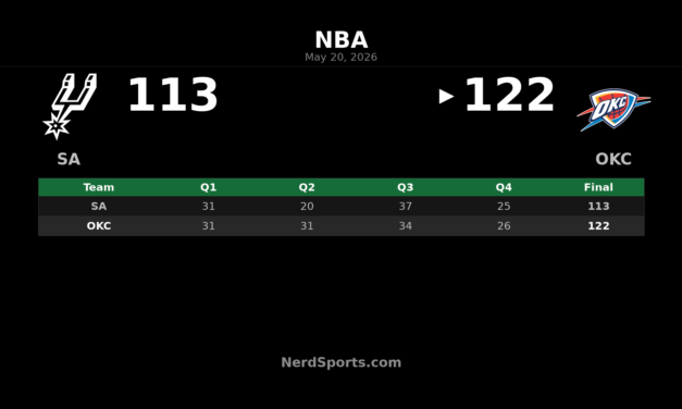 Thunder 122, Spurs 113: Gilgeous-Alexander Leads Game 2 Win