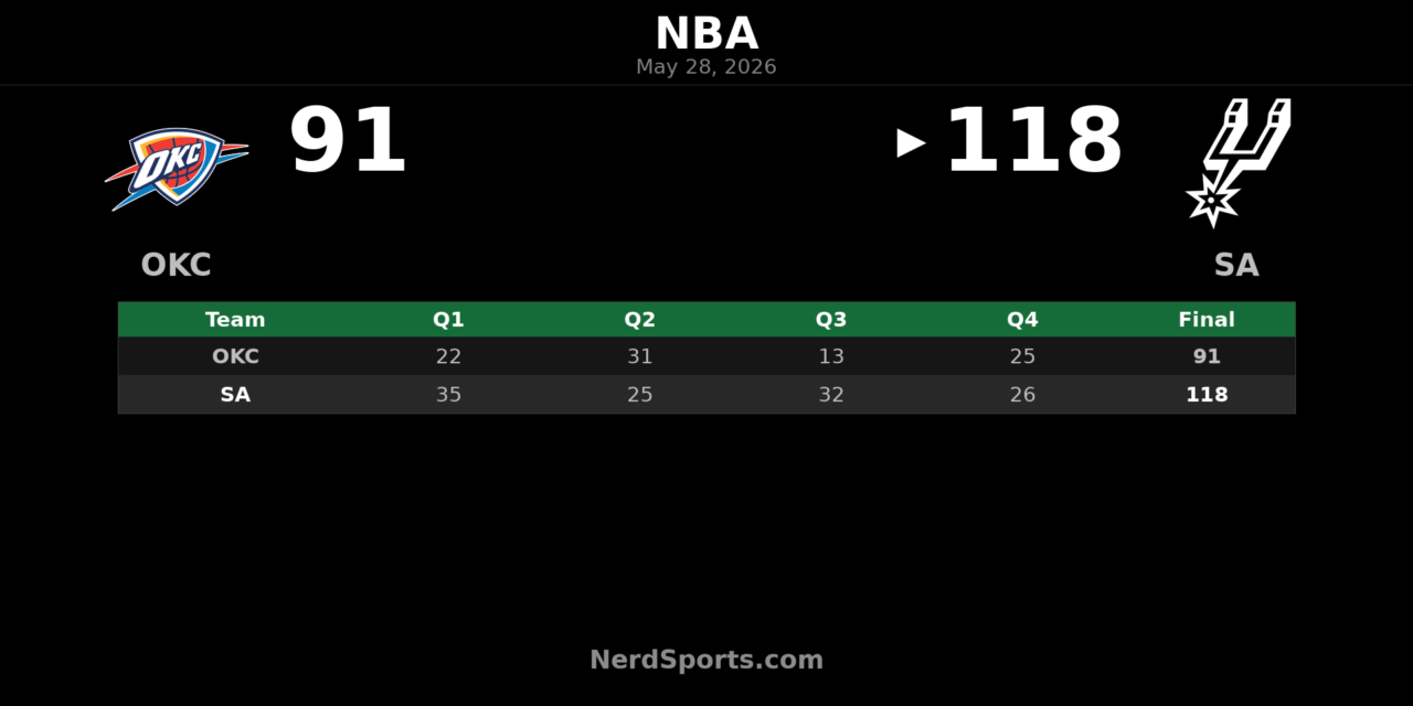 Spurs Beat Thunder 118-91, Force West Finals Game 7