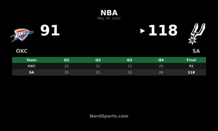 Spurs Beat Thunder 118-91, Force West Finals Game 7