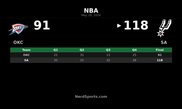 Spurs Beat Thunder 118-91, Force West Finals Game 7