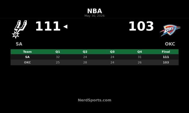 Spurs Beat Thunder 111-103 to Win West Finals Game 7