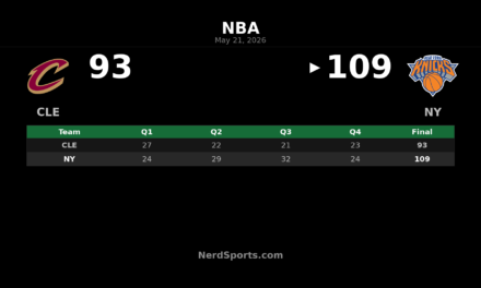 Knicks 109, Cavaliers 93: New York Takes 2-0 Lead