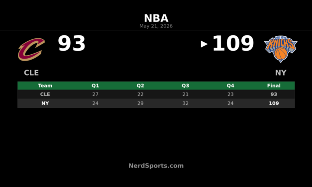 Knicks 109, Cavaliers 93: New York Takes 2-0 Lead