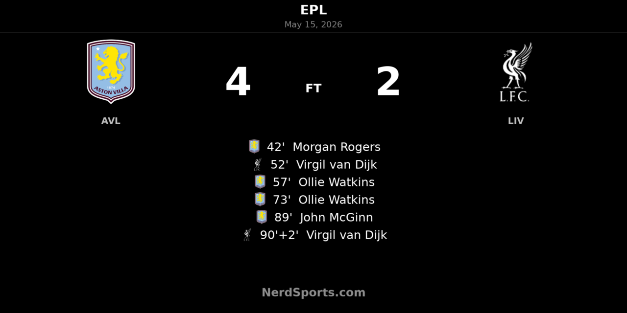 Aston Villa 4-2 Liverpool: Watkins double fires Villa into Champions League spot