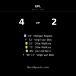 Aston Villa 4-2 Liverpool: Watkins double fires Villa into Champions League spot