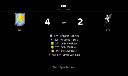 Aston Villa 4-2 Liverpool: Watkins double fires Villa into Champions League spot