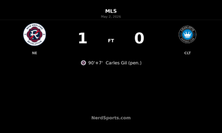 Carles Gil’s 90’+7′ Penalty Lifts New England Revolution Past Charlotte FC