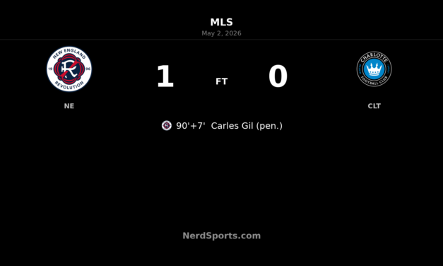 Carles Gil’s 90’+7′ Penalty Lifts New England Revolution Past Charlotte FC