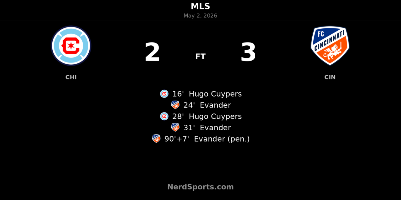 Evander hat-trick sinks Chicago Fire in dramatic 3-2 FC Cincinnati win