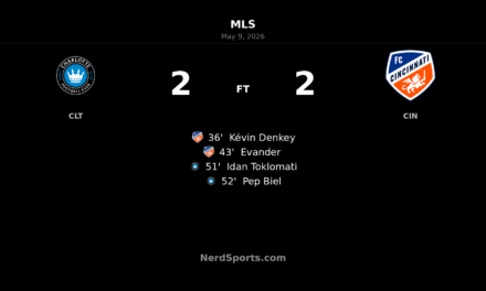 Charlotte FC storm back to earn 2-2 draw with FC Cincinnati at Bank of America Stadium