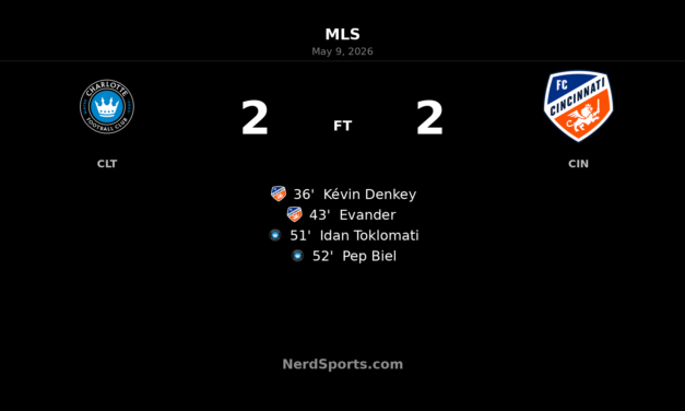 Charlotte FC storm back to earn 2-2 draw with FC Cincinnati at Bank of America Stadium