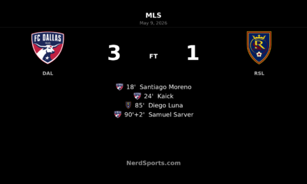 FC Dallas punish Real Salt Lake in 3-1 home win at Toyota Stadium