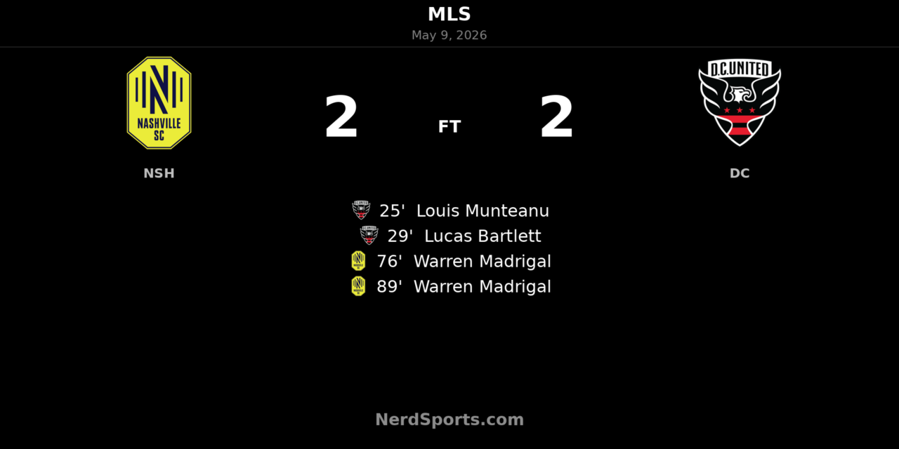Nashville SC rallies late to earn 2-2 draw with D.C. United at GEODIS Park