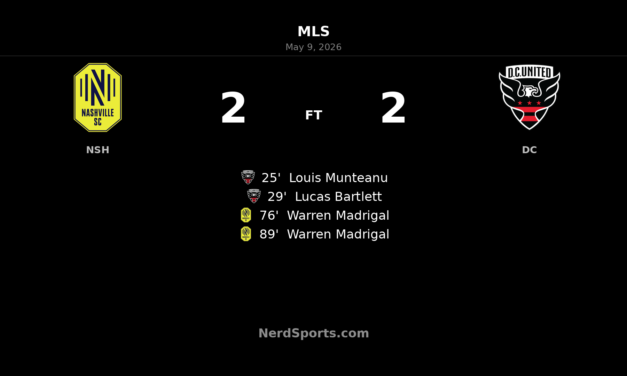Nashville SC rallies late to earn 2-2 draw with D.C. United at GEODIS Park