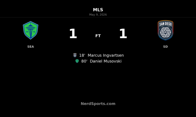 Seattle Sounders FC rally late to earn 1-1 draw with San Diego FC at Lumen Field
