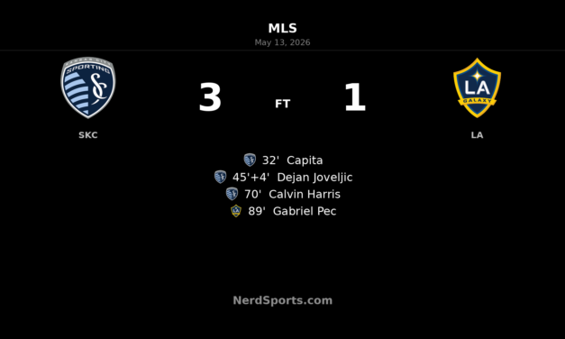 Sporting Kansas City punish LA Galaxy in 3-1 home win at Children’s Mercy Park