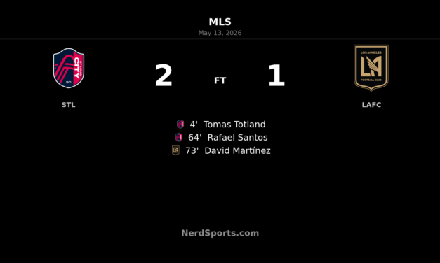 St. Louis CITY SC hold off LAFC for 2-1 home win at Energizer Park