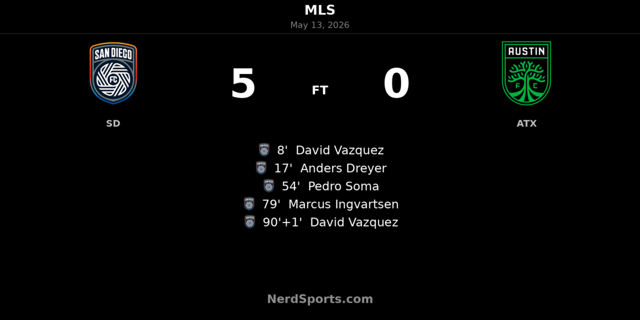 San Diego FC run riot in 5-0 home rout of Austin FC