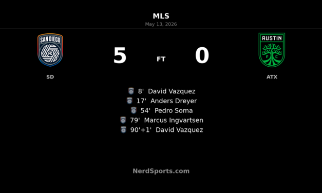San Diego FC run riot in 5-0 home rout of Austin FC